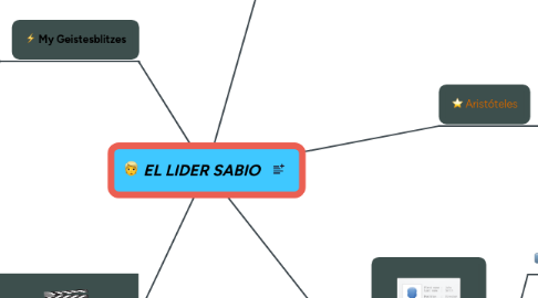 Mind Map: EL LIDER SABIO