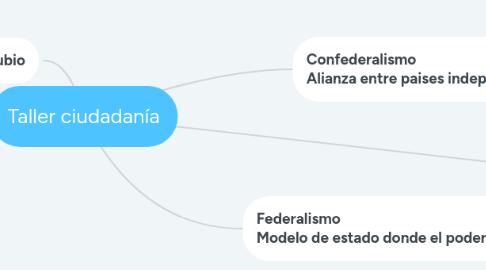 Mind Map: Taller ciudadanía