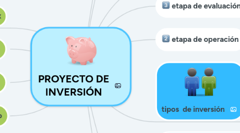 Mind Map: PROYECTO DE INVERSIÓN