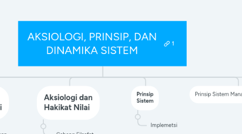Mind Map: AKSIOLOGI, PRINSIP, DAN DINAMIKA SISTEM