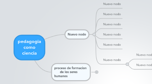 Mind Map: pedagogia como ciencia