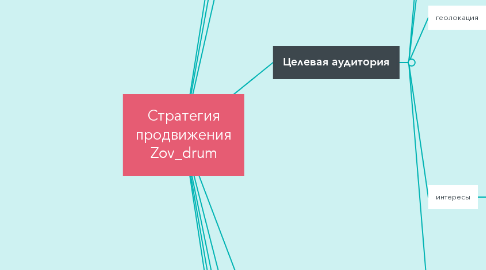 Mind Map: Стратегия продвижения Zov_drum