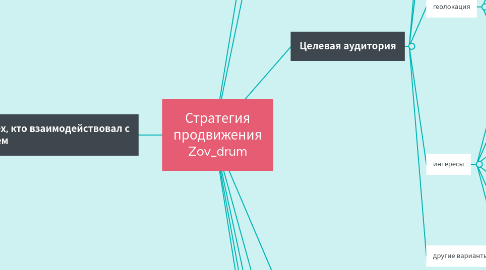 Mind Map: Стратегия продвижения Zov_drum