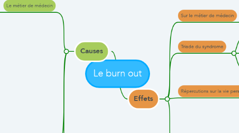 Mind Map: Le burn out