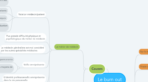 Mind Map: Le burn out