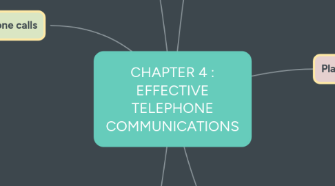 Mind Map: CHAPTER 4 : EFFECTIVE TELEPHONE COMMUNICATIONS