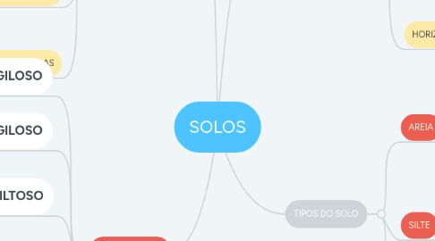 Mind Map: SOLOS