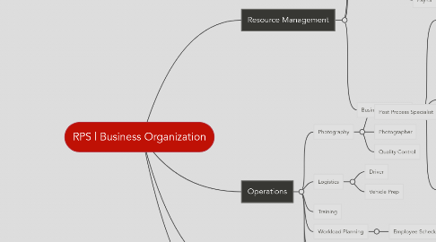 Mind Map: RPS | Business Organization