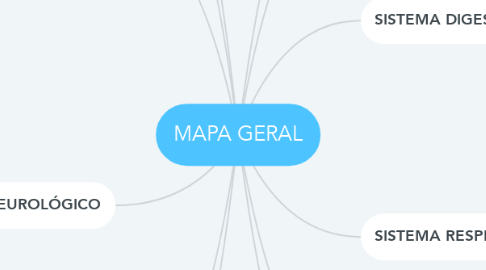 Mind Map: MAPA GERAL