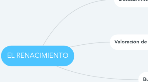 Mind Map: EL RENACIMIENTO