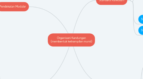 Mind Map: Organisani Kandungan (membentuk ketrampilan murid)