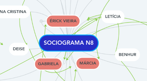 Mind Map: SOCIOGRAMA N8