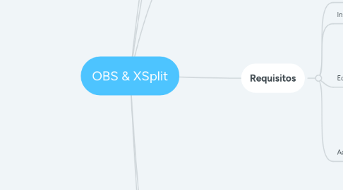 Mind Map: OBS & XSplit