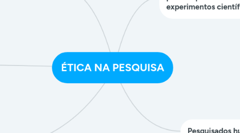 Mind Map: ÉTICA NA PESQUISA