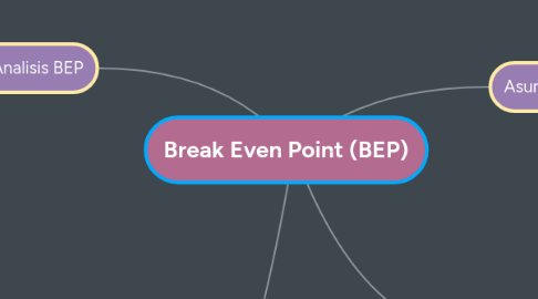 Mind Map: Break Even Point (BEP)
