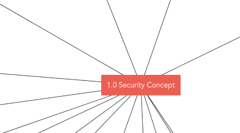 Mind Map: 1.0 Security Concept