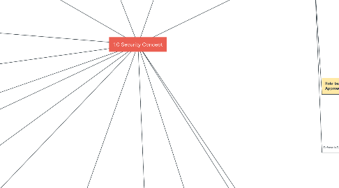 Mind Map: 1.0 Security Concept