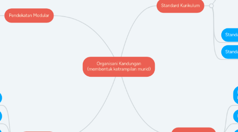 Mind Map: Organisani Kandungan (membentuk ketrampilan murid)