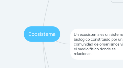 Mind Map: Ecosistema