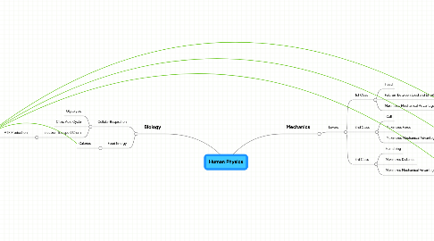 Mind Map: Human Physics