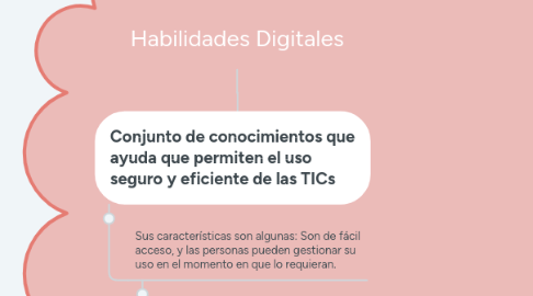 Mind Map: Habilidades Digitales