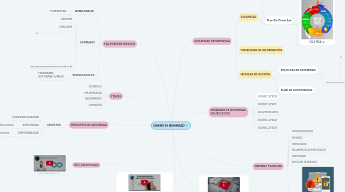 Mind Map: DISEÑO DE SEGURIDAD