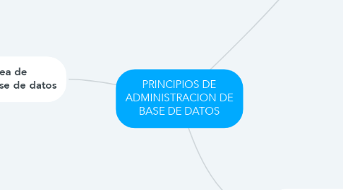 Mind Map: PRINCIPIOS DE ADMINISTRACION DE BASE DE DATOS