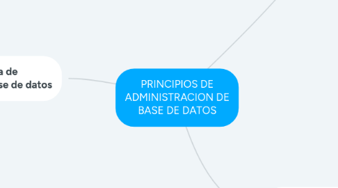 Mind Map: PRINCIPIOS DE ADMINISTRACION DE BASE DE DATOS