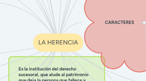 Mind Map: LA HERENCIA