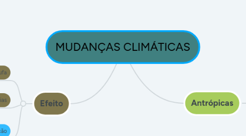 Mind Map: MUDANÇAS CLIMÁTICAS