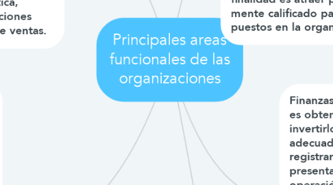 Mind Map: Principales areas funcionales de las organizaciones