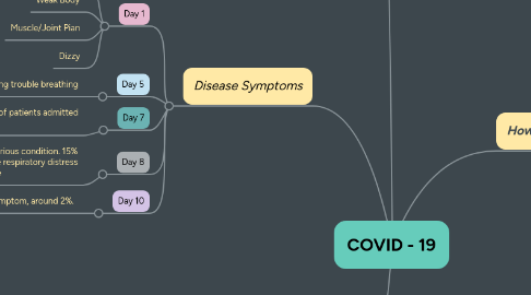 Mind Map: COVID - 19