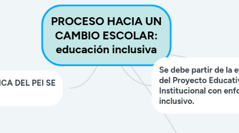 Mind Map: PROCESO HACIA UN CAMBIO ESCOLAR: educación inclusiva