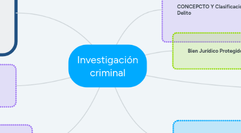 Mind Map: Investigación criminal