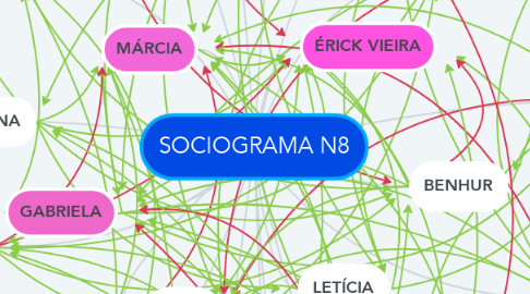 Mind Map: SOCIOGRAMA N8