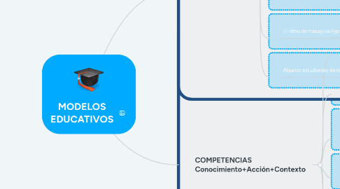 Mind Map: MODELOS EDUCATIVOS