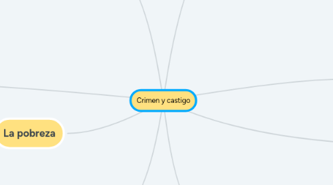 Mind Map: Crimen y castigo