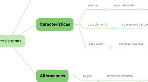 Mind Map: Ecosistemas