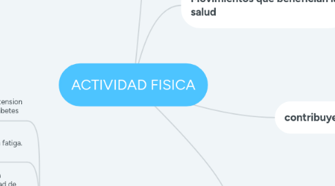 Mind Map: ACTIVIDAD FISICA