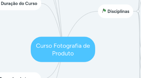 Mind Map: Curso Fotografia de Produto