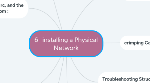 Mind Map: 6- installing a Physical Network