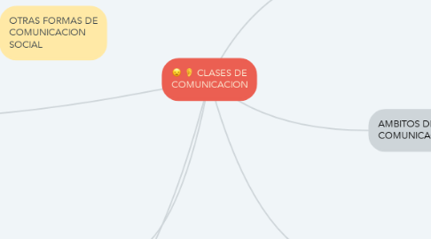 Mind Map: CLASES DE COMUNICACION
