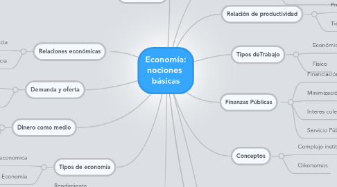 Mind Map: Economía: nociones básicas