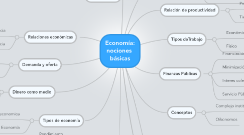 Mind Map: Economía: nociones  básicas