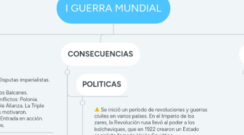 Mind Map: I GUERRA MUNDIAL