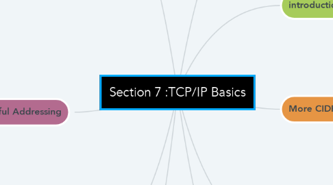 Mind Map: Section 7 :TCP/IP Basics