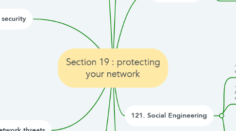 Mind Map: Section 19 : protecting your network