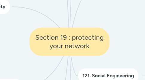 Mind Map: Section 19 : protecting your network