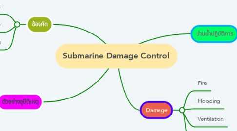 Mind Map: Submarine Damage Control
