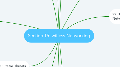 Mind Map: Section 15: witless Networking